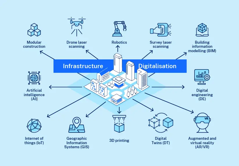 Infrastructure Digitalisation